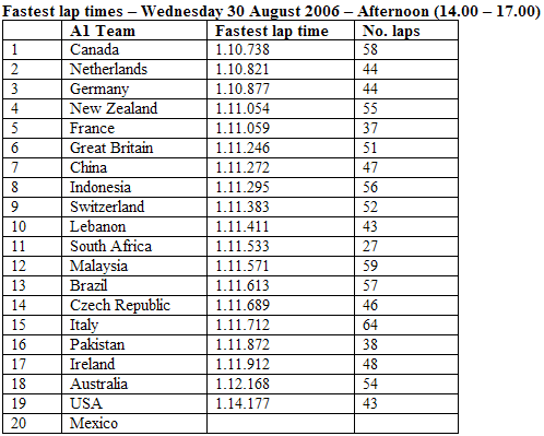 Resultaten A1GP Silverstone 30 augustus, middag