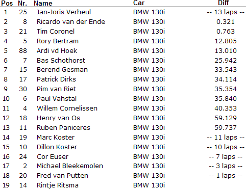 Uitslag BenQ-Siemens BMW 130i Cup race 2 Zolder