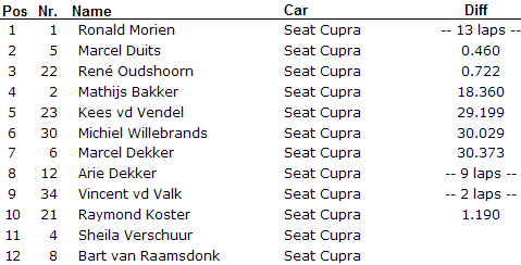 Uitslag sprintrace SEAT Cupra Cup Zolder