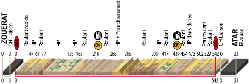 stage 7