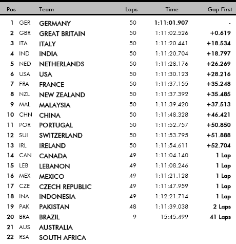 Uitslag A1GP hoofdrace Brands Hatch