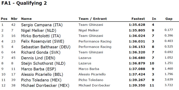 Acceleration qualifing Monza race 2