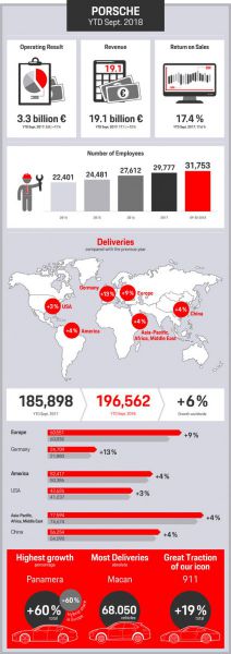 Porsche results 2018 infograph