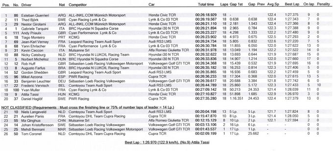 Historische Chinese overwinning in Marrakech; Guerrieri, Tarquini en Björk WTCR-racewinnaars, Catsburg grootste pechvogel
