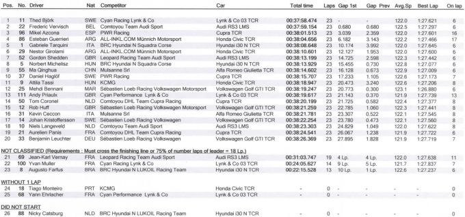 Results WTCR Race 3