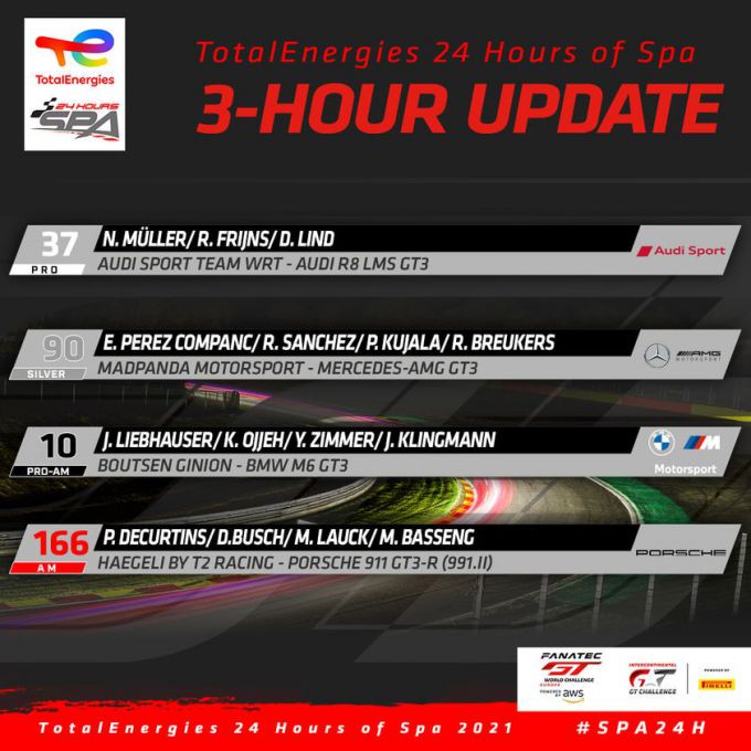 TotalEnergies 24 Hours of Spa stand na 3 uur