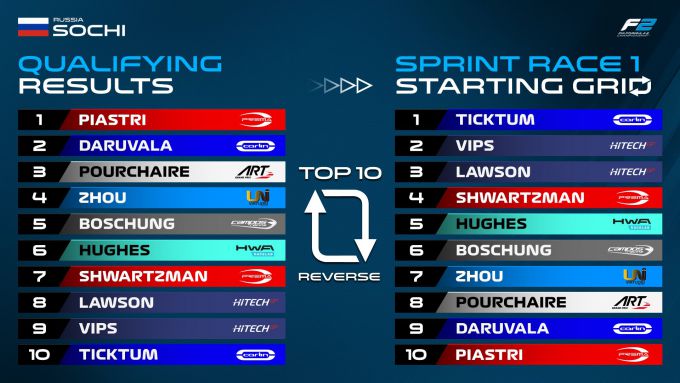 FIA F2 Sochi