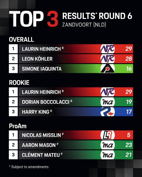 Porsche Mobil 1 Supercup op CM.com Circuit Zandvoort uitslag zondag ronde 6