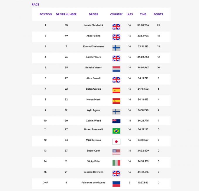 W Series Race 2 USA