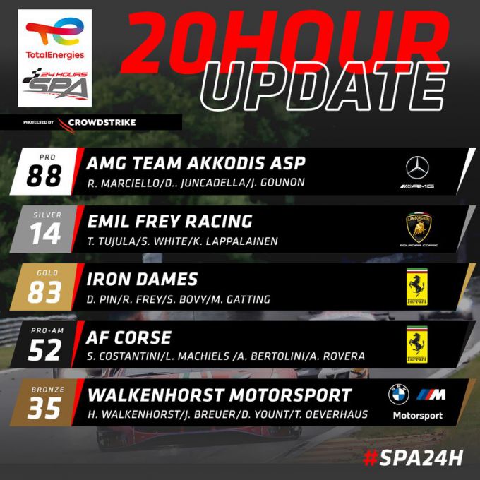 24Hours of Spa-Francorchamps 2022 Update na 20 uur