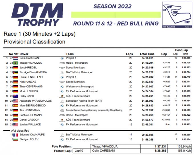 DTM Trophy Red Bull Ring powered by REMUS Uitslag Race 1 zaterdag