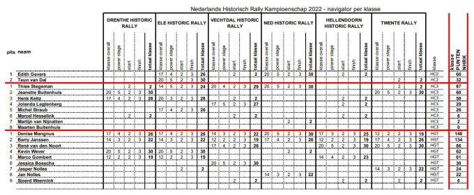 Eindstand_Historics_2022_navigatoren