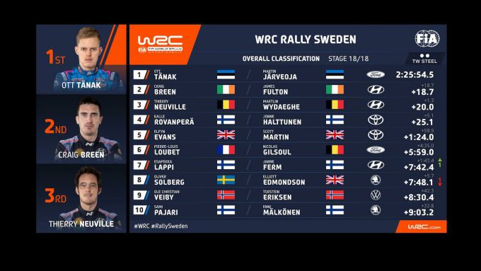 Rally Sweden 2023 uitslag