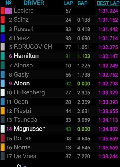 Bahrain F1 test