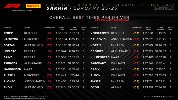 Pirelli F1 test Bahrein