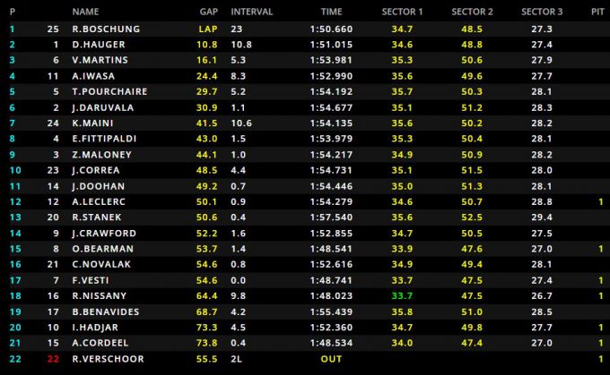 Bahrein F2 Boschung