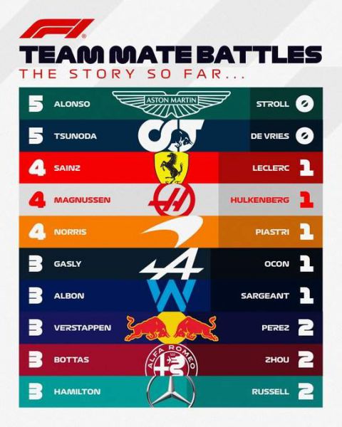 Teammate-f1-battles-after-five-rounds_2023