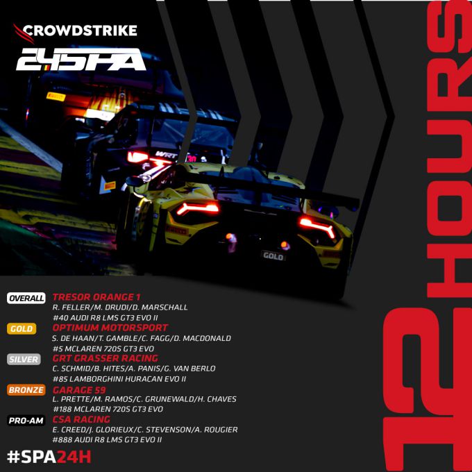 24 Uur van Spa-Francorchamps 2023 Stand na 12 uur racen