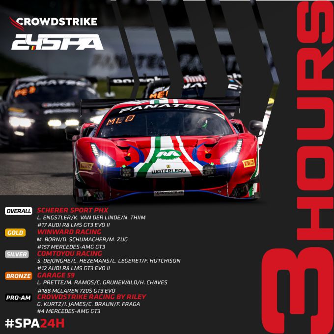 24 Uur van Spa-Francorchamps 2023 Stand na 3 uur racen