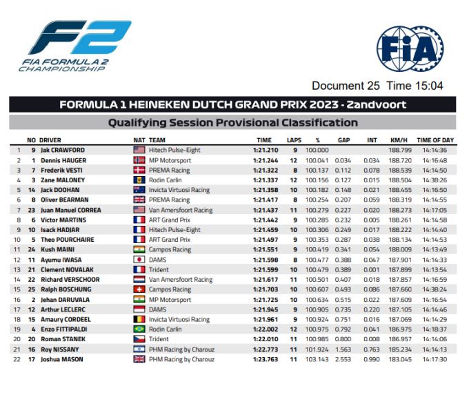 Uitslag F1 kwalificatie