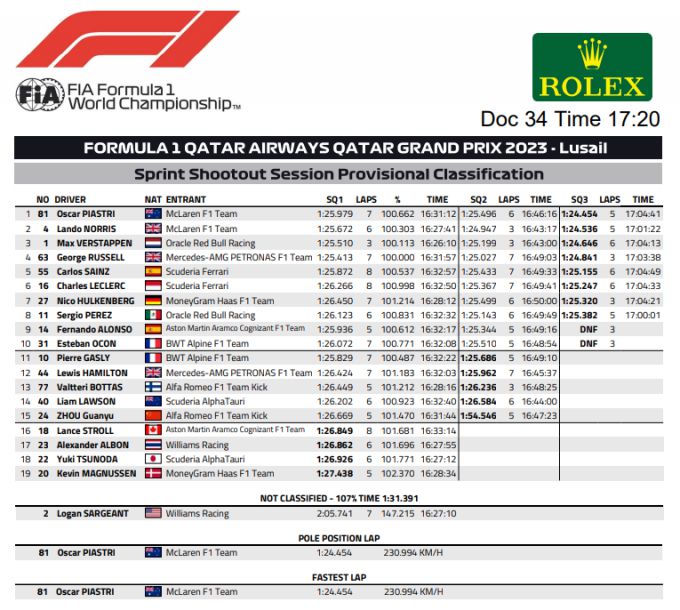 F1 Qatar sprintrace startgrid