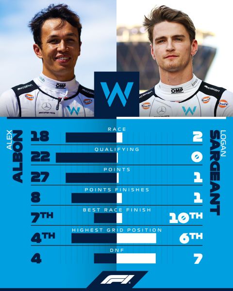 Williams_results_2023_Albon_vs_Sargeant