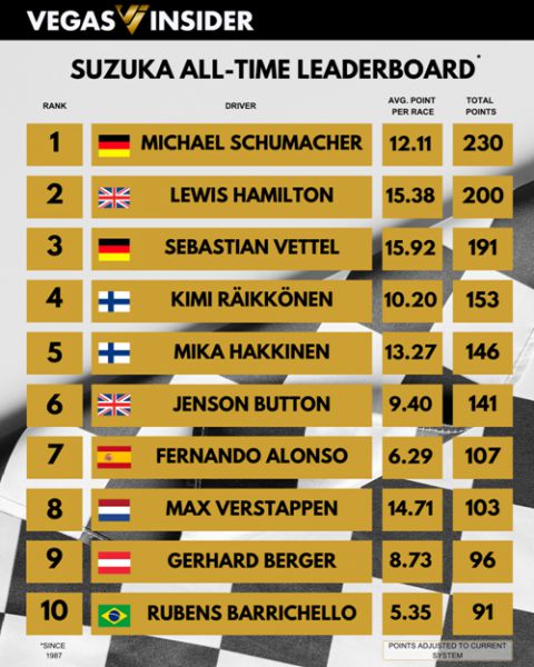 VegasInsider F1 Max Verstappen Suzuka