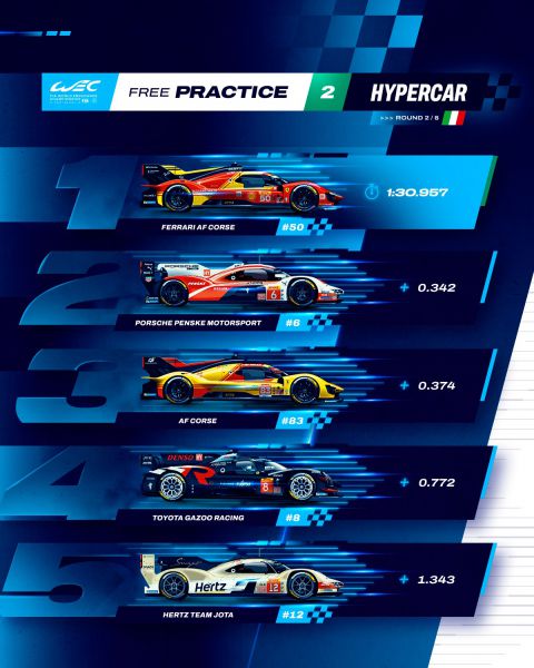FIA WEC – de 6 Hours of Imola FP2 uitslag hypercars