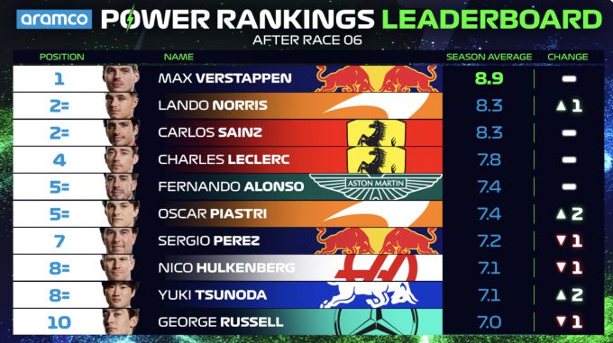 Power Rankings F1