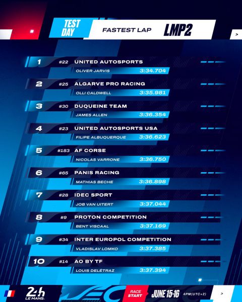 24 Uur van Le Mans 2024 Foto 8 statistics LMP2