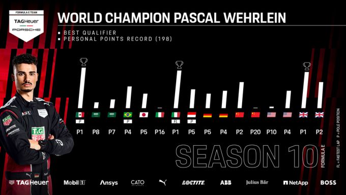 FOTO'S - Acht overwinningen maken de Porsche 99X Electric tot de meest succesvolle Formula E-auto in 2024