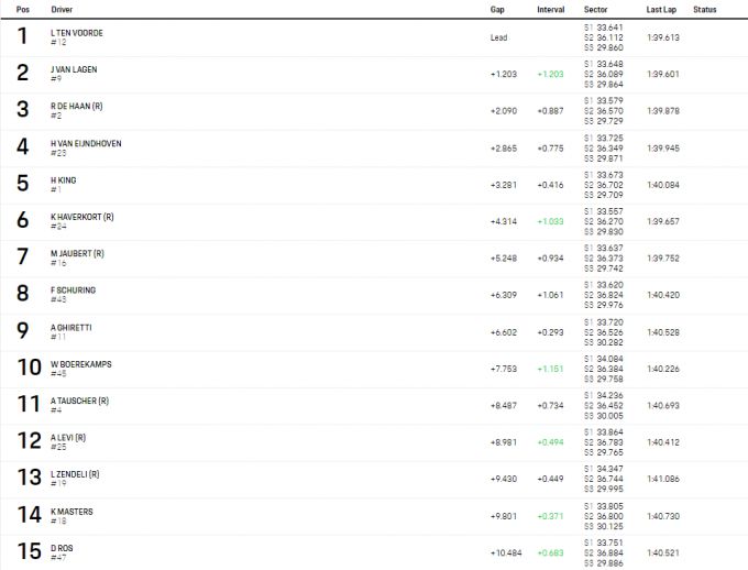 UITSLAG Porsche Supercup