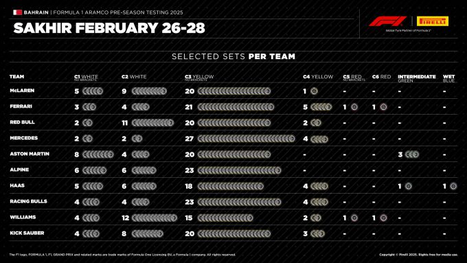 F1 tests Sakhir Bahrein Foto 4 Pirelli selected sets