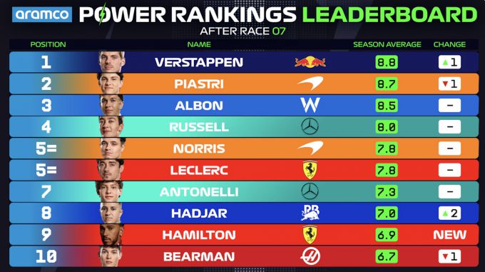 Power Rankings F1