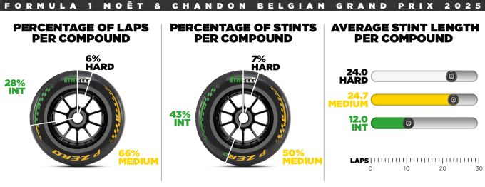 Grand Prix van België 2026 Formule 1 circuit van Spa-Francorchamp 2026 Pirelli
