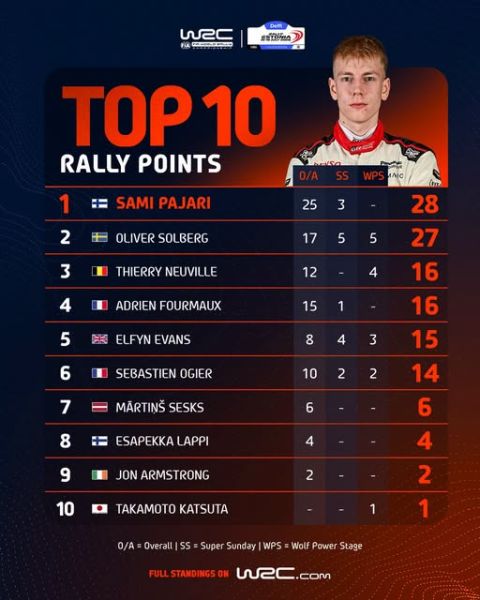 FIA World Rally Championship Delfi Rally Estonia 2026
